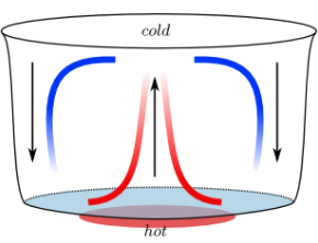 Schéma d'une convection dans un récipient